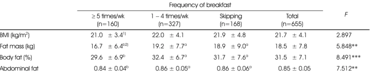 Table 2. Anthropometric indices and body compositions of the young women by breakfast frequency Frequency of breakfast ≥ 5 times/wk F  (n=160) 1 − 4 times/wk(n=327) Skipping(n=168) Total (n=655) BMI (kg/m 2 ) 21.0 5± 3.4 1) 22.05 ± 4.1 21.95 ± 4.8 21.75 ± 