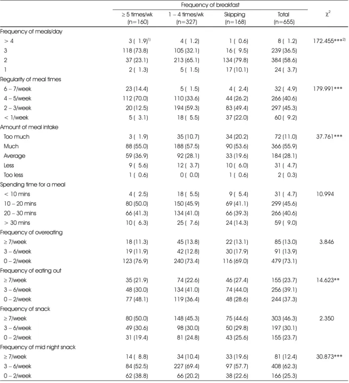 Table 3. Dietary habits of the young women by breakfast frequency