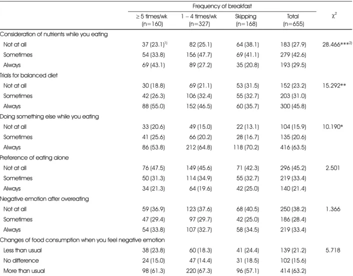 Table 4. Eating behavior of the young women by breakfast frequency