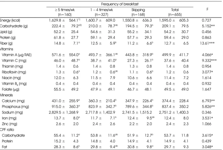 Table 5. Energy and nutrient intake of the young women by breakfast frequency Frequency of breakfast ≥ 5 times/wk F (n=160) 1 − 4 times/wk(n=327) Skipping(n=168) Total (n=655) Energy (kcal) 1,629.8 ± 2,564.1 1) 1,600.7 ±2, 609.0 1,550.8 ± 2,636.3 1,595.0 ±