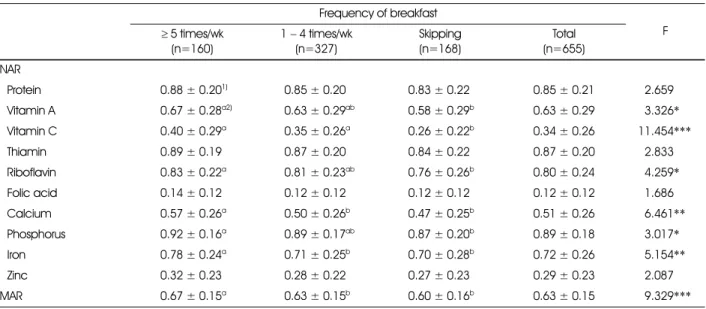 Table 6. Nutrient adequacy ratio (NAR) and mean adequacy ratio(MAR) of the young women by breakfast frequency Frequency of breakfast ≥ 5 times/wk F (n=160) 1 − 4 times/wk(n=327) Skipping(n=168) Total (n=655) NAR Protein 0.88 ± 0.20 1) 0.85 ± 0.20 0.83 ± 0.