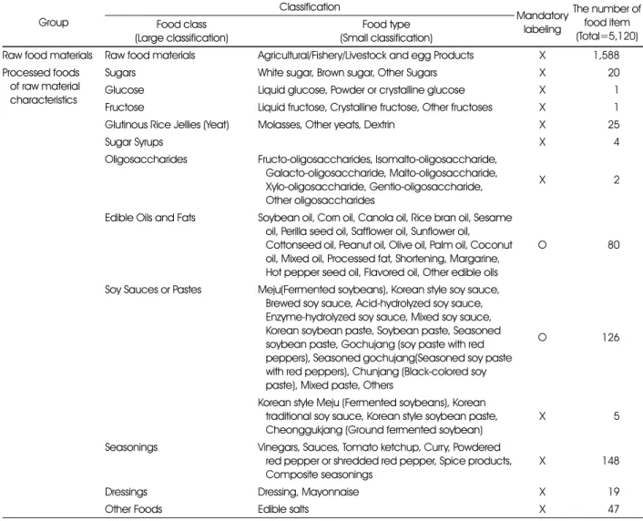 Table 1. Food group classification according to food type and nutrition labeling regulation