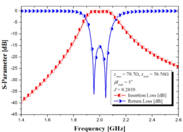 그림  8.  이중모드  공진기에  의한  필터의  설계  결과  Fig.  8  Simulated  results  of  the  filter  using  the 