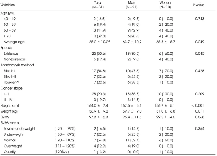 Table 2. General characteristics of the study subjects