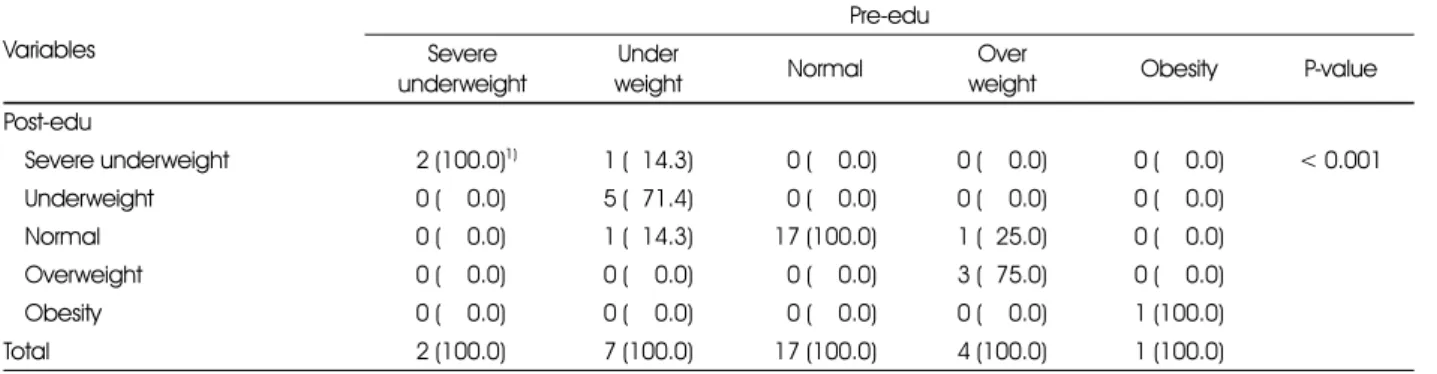 Table 3. Changes in %IBW status of the study subjects Variables