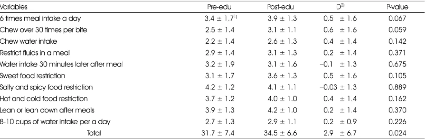 Table 7. Changes in eating habits related to gastrectomy of the study subjects