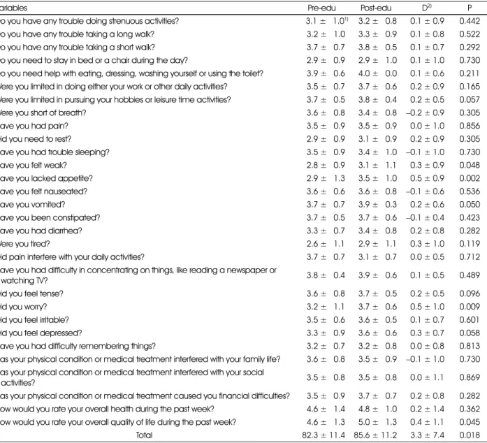 Table 8. Changes in quality of life of the study subjects