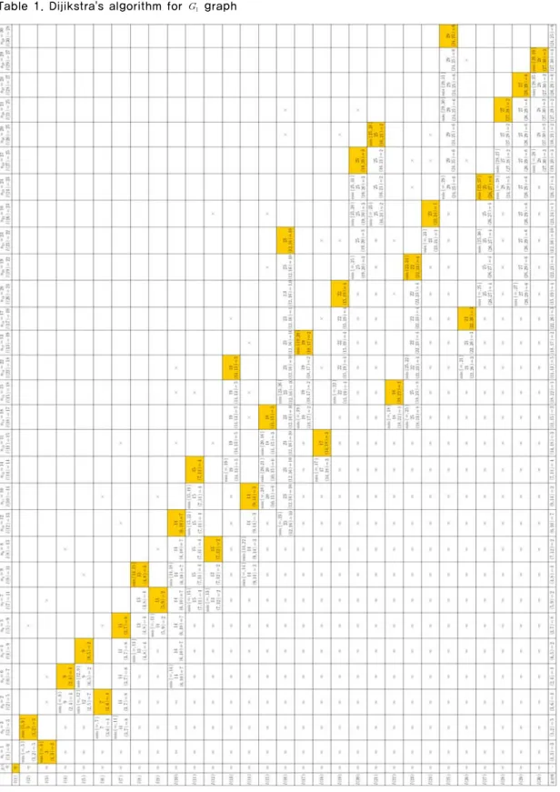 표 1.     그래프의 Dijkstra 알고리즘 적용 Table 1. Dijikstra's algorithm for     graph