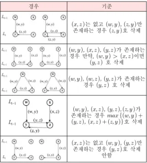 Table 2. Select of level-based minimum traveling  time 경우 기준    는  없고        만  존재하는  경우     호  삭제        가  존재하는  경우  만약,         이면       호  삭제         가  존재하는  경우       호  삭제  