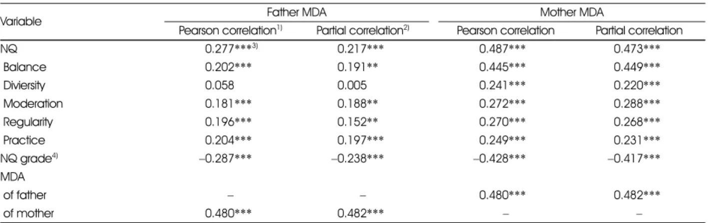 Table 5. Correlation coefficents between NQ and MDA