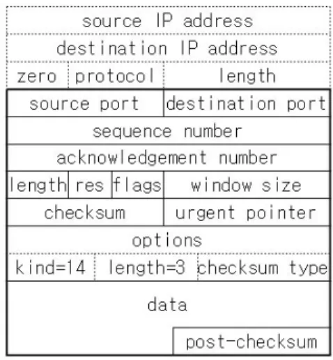 Fig. 1. The format of proposed post-checksum  frame [5] 또한  그림  1과  같이  기존의  TCP  세그먼트의  데이터  부분  끝에  포스트  체크섬  필드를  추가함으로써  TCP  세 그먼트  전송  시에,  미리  데이터를  메모리에  사전에  저장 하지  않고  헤더부터  전송하면서  동시에  체크섬을  계산하 며,  데이터까지  모두  전송  후에  최종적으로  계산된  체크 섬을  포스트  체크섬