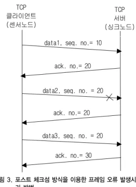 그림 2. 기존의 포스트 체크섬 프레임을 이용한 TCP 초기 접 속 절차 [5]