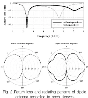 Fig.  2  Return  loss  and  radiating  patterns  of  dipole  antenna  according  to  open  sleevesFor  practical  application  and  high  gain  operation 
