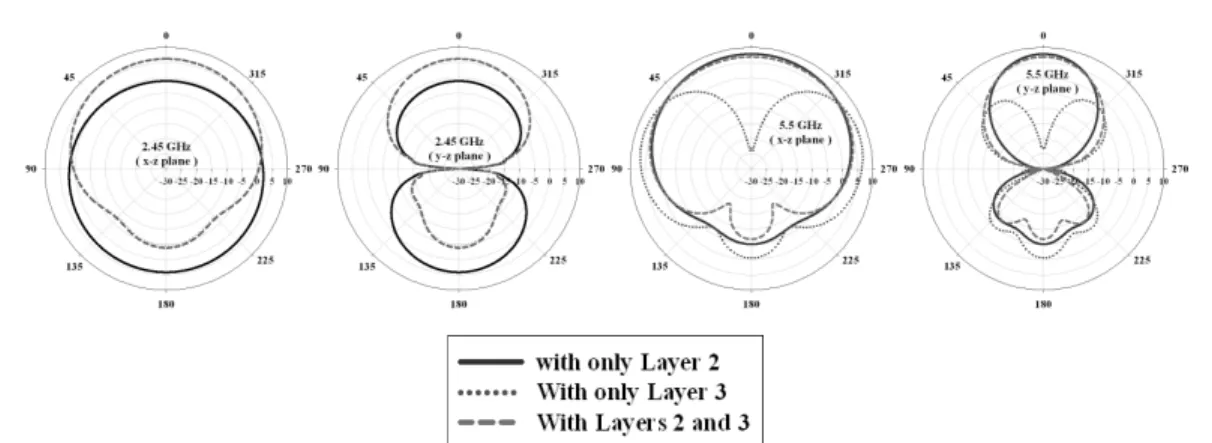 Fig.  3  Radiation  patterns  of  the  dipole  antenna  with  various  configurations The  phase  of  the  current  on  the  open  sleeve  is 