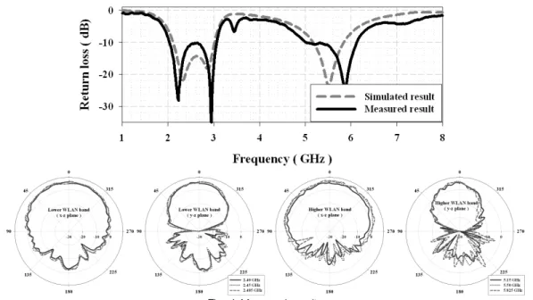 Fig.  4  Measured  results The  radiation  patterns  are  shown  in  Figure  3 