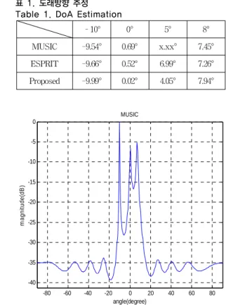 Fig. 2. DOA estimation of MUSIC algorithm