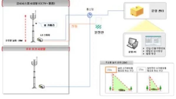 Fig. 1. The Installment of Stereo Camera and the  Design of Communication Diagram 