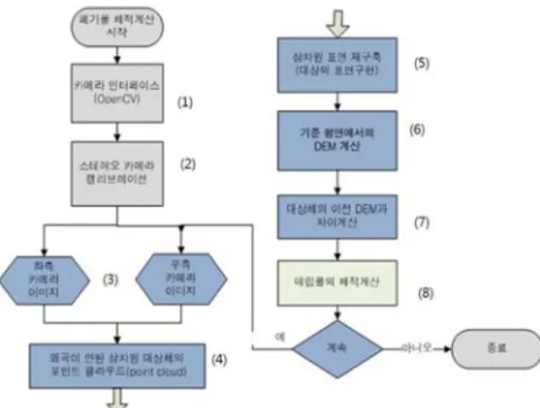 그림 2. 폐기물 매립량 계산 알고립즘의 일반적인 절차도 Fig. 2. Flowchart of Computation for the          Filling-Up of Rubbish