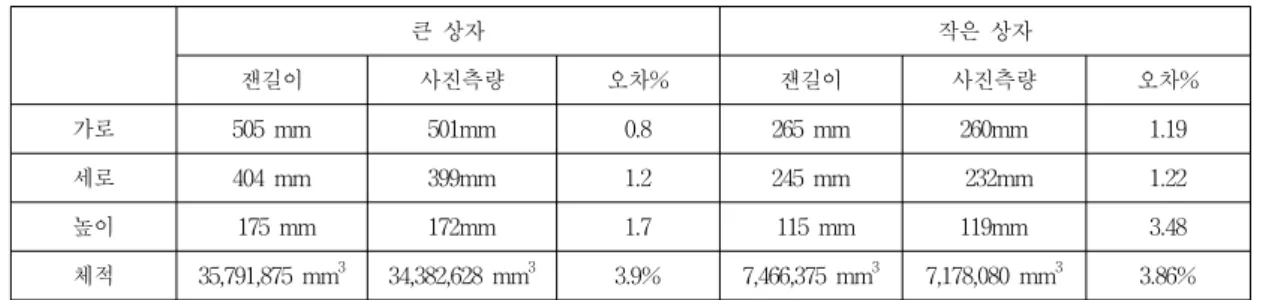 Table 3. The Measurement Comparison of Two Boxes with Two Methods