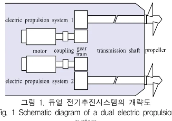 그림  1.  듀얼  전기추진시스템의  개략도 Fig.  1  Schematic  diagram  of  a  dual  electric  propulsion 