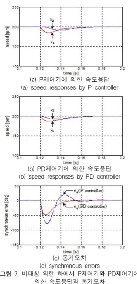 Fig.  6  Step  responses  and  synchronous  errors  by  P  controller  and  PD  controller  under  mismatched  dynamic 
