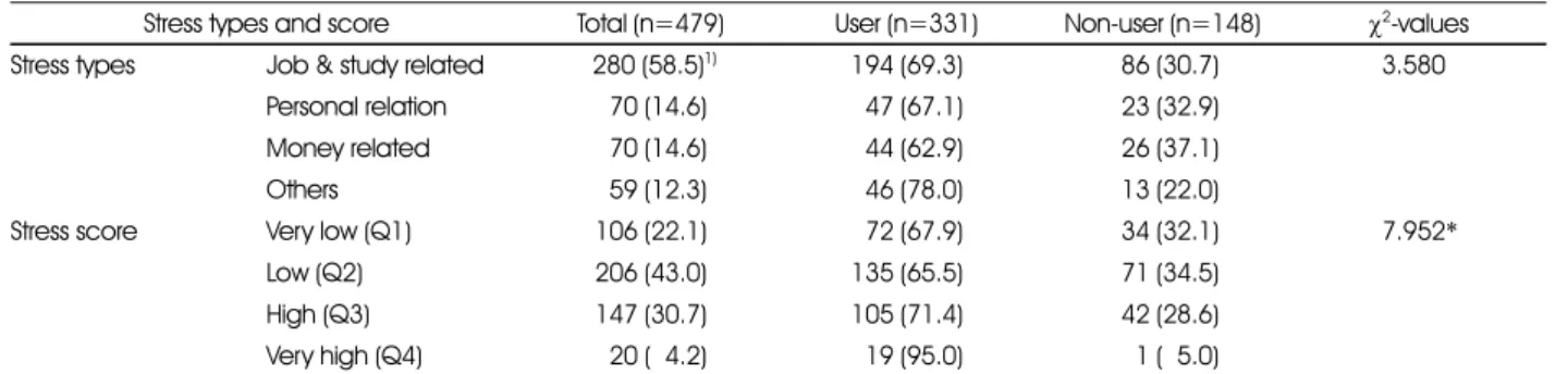 Table 8. Stress types and score between energy drink users and non-users