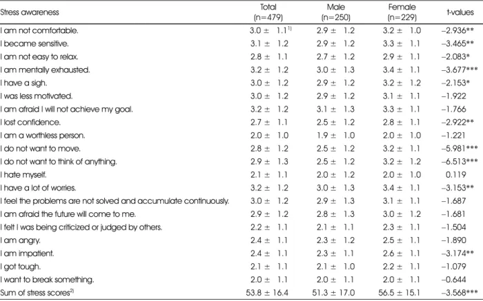 Table 3. Stress awareness and score of the subjects