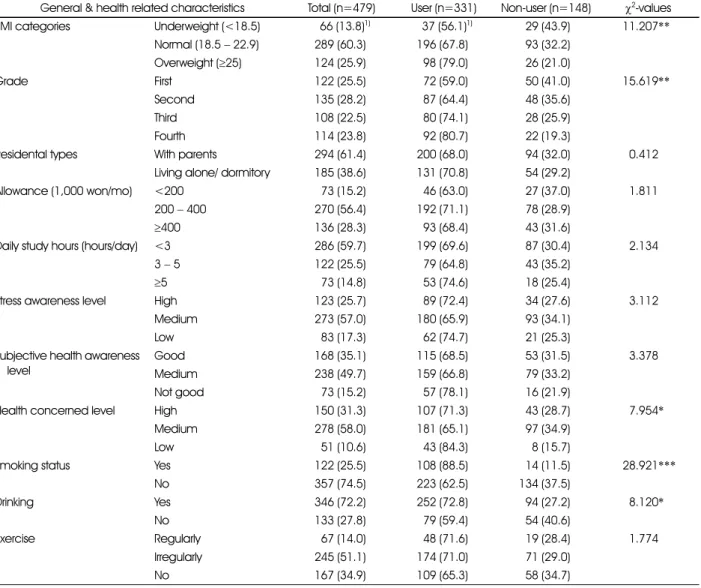 Table 7. General &amp; health related characteristics between energy drink users and non-users