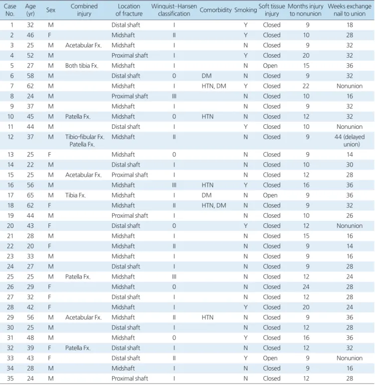 Table 1. Patients Demographic Data Case 
