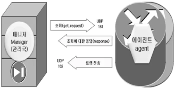 Fig. 1. Diagram of SNMP Structure