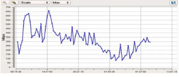 Fig. 9. MRTG Average traffic graph of religion  site 이  회선도  MRTG  그래프와  실시간  최대  트래픽  그래 프간  대역폭  점유오차가  크지  않은  약  2배  정도의  오차율 을  보이고  있다