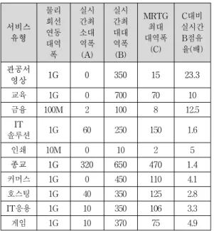 표 1. 서비스별 대역폭 점유율 비교 