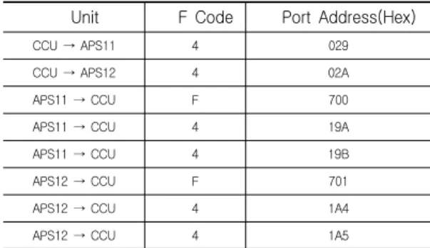 표  1.  중앙제어장치와  보조전원장치간  F  code와  Port  address