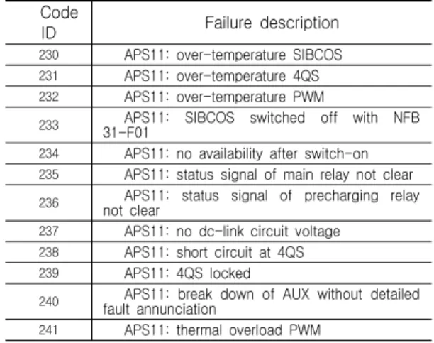 Fig.  5  A  communication  connection  diagram  between    new  APS  and  new  Communication  control  unit  and 