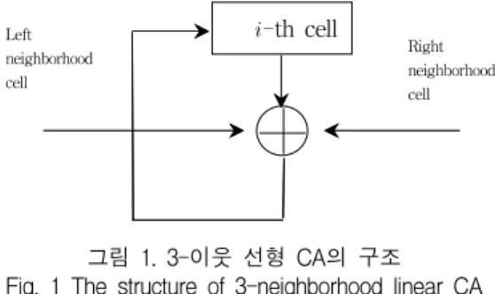 표  1.  전이규칙에  따른  다음  셀의  상태 Table  1.  The  next  states  of  cells  according  to  state 