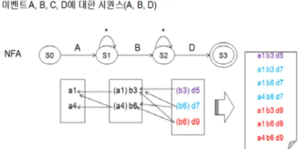 Fig. 2. Sequence Scan and Construction