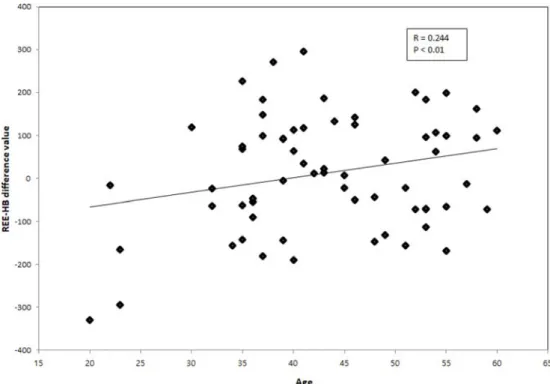Fig. 1. Correlation coefficient between Age and Value of difference of Indirect Calorimetry method and Harris-Benedict formula method