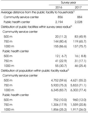 Table 3. Results of spatial analysis to examine accessibility of public facilities to households which was surveyed in the KNHANES