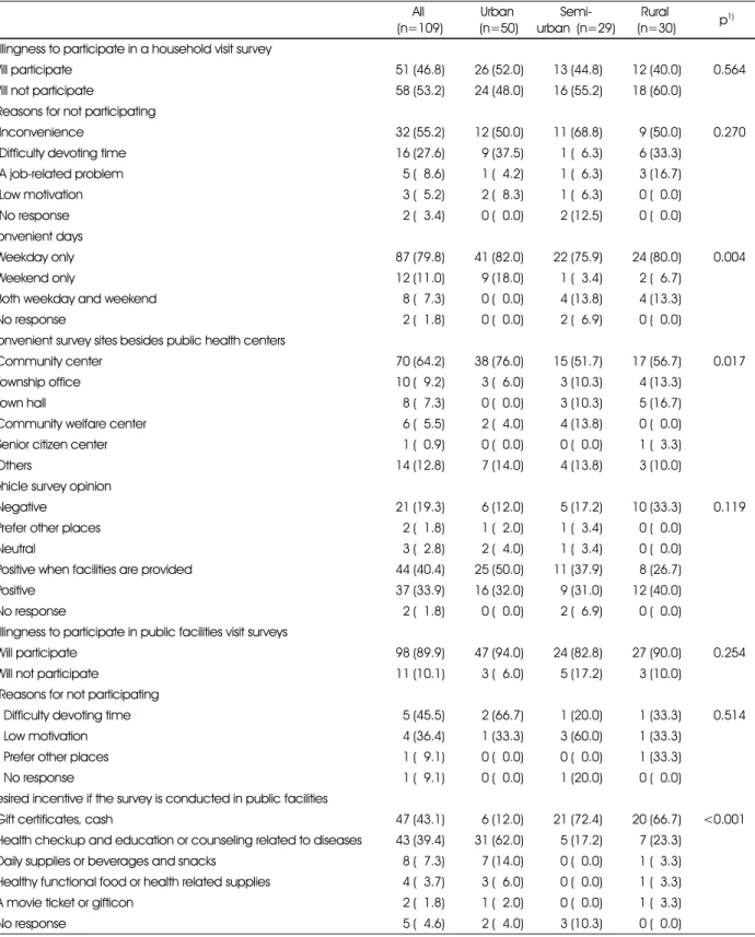 Table 4. Perception of nutritional surveys in the population eligible for KNHANES All  (n=109) Urban  (n=50)  Semi-urban  (n=29) Rural  (n=30) p 1) Willingness to participate in a household visit survey