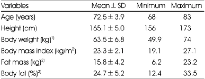 Table 1. Characteristics of the elderly men. (n=17)