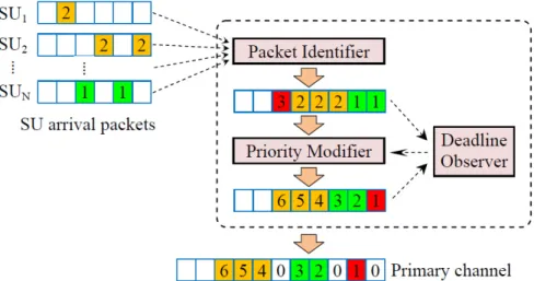 Fig. 3. Virtual model for the proposed packet scheduler. 
