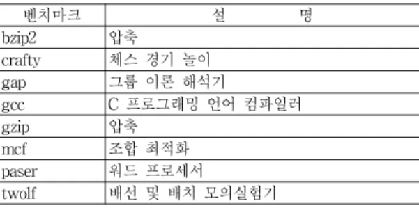 Table 1. SPEC 2000 integer benchmark programs