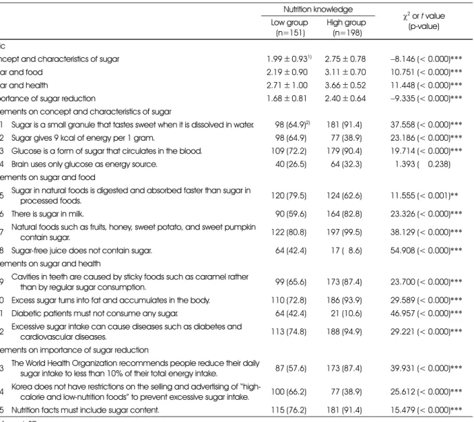 Table 1. Analysis of nutrition knowledge in proportion to sugar-related nutrition knowledge