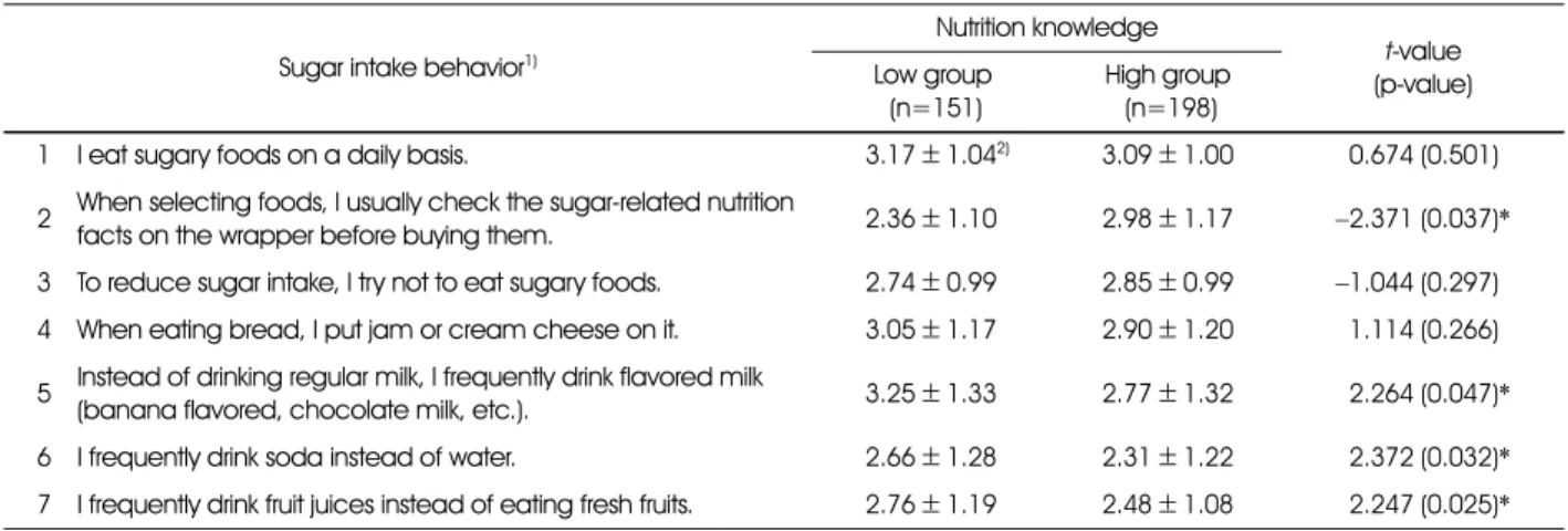 Table 2. Sugar intake behaviors based on the level of sugar-related nutrition knowledge Sugar intake behavior 1)