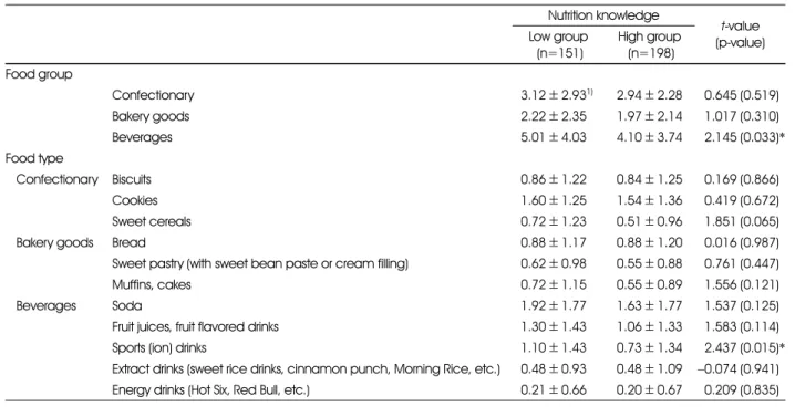 Table 3. Type of sugary processed food intake based on the level of sugar-related nutrition knowledge