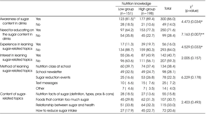 Table 4. Experience and interest in learning sugar-related topics, preferred learning methods, and learning contents based on the level of sugar-related nutrition knowledge