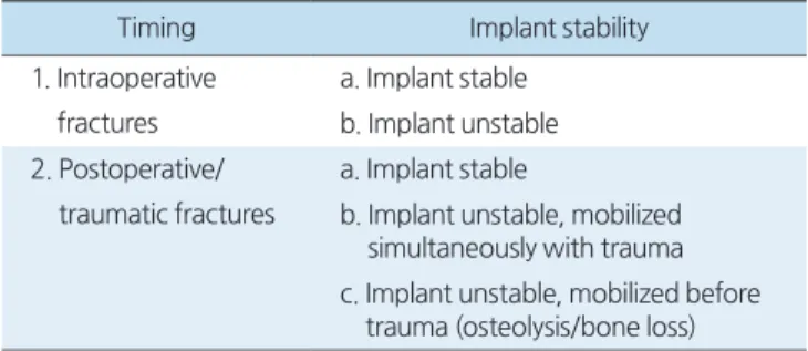 Table 1. Classification of Periprosthetic Acetabular Fractures by David- David-son et al