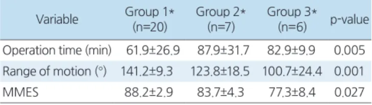 Table 3. Functional Outcomes Depending on the Number of Fracture  Fragments  Variable Group 1* (n=20) Group 2*(n=7) Group 3*(n=6) p-value Operation time (min)  61.9±26.9 87.9±31.7 82.9±9.9 0.005 Range of motion (°) 141.2±9.3 123.8±18.5 100.7±24.4 0.001