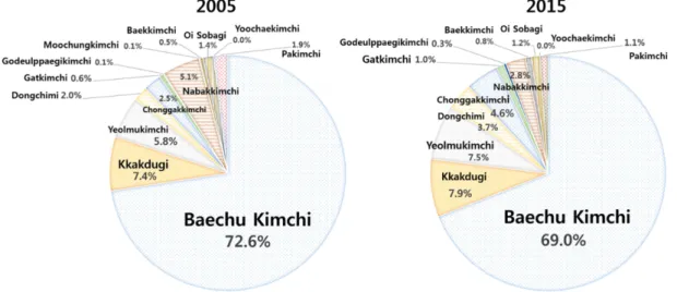 Fig. 1. The composition of kimchi consumption between 2005 and 2005 in Korean population