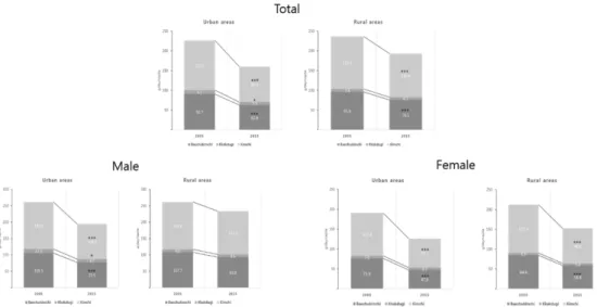 Fig. 2B. Adjusted mean difference (g) in per capita kimchi consumption by region and by gender between 2005 and 2015